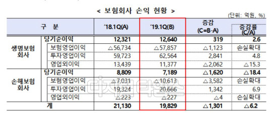 국내 보험사 손익 현황. 금융감독원 제공.